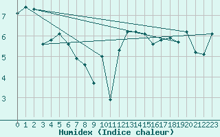 Courbe de l'humidex pour Orschwiller (67)