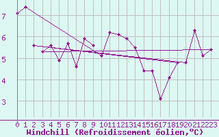 Courbe du refroidissement olien pour Orebro