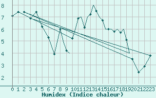 Courbe de l'humidex pour Shoream (UK)