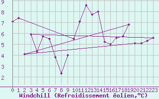 Courbe du refroidissement olien pour Deauville (14)