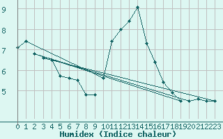 Courbe de l'humidex pour Regensburg