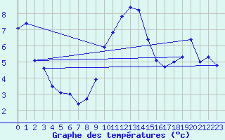 Courbe de tempratures pour Kiefersfelden-Gach