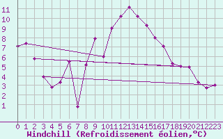 Courbe du refroidissement olien pour Valence (26)