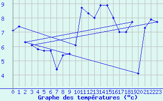 Courbe de tempratures pour Chaumont (Sw)