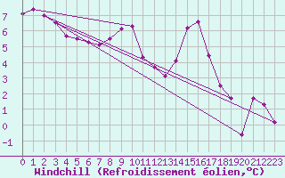 Courbe du refroidissement olien pour Remich (Lu)