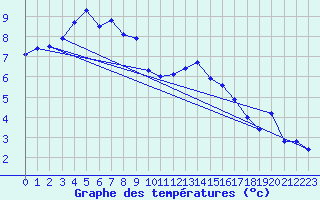 Courbe de tempratures pour Pointe de Chassiron (17)