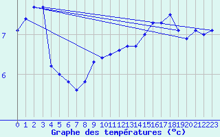 Courbe de tempratures pour Gotska Sandoen
