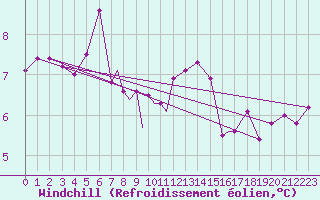 Courbe du refroidissement olien pour Boscombe Down