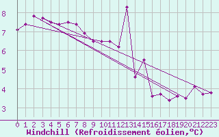 Courbe du refroidissement olien pour La Roche-sur-Yon (85)