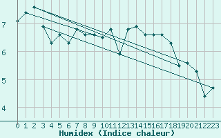 Courbe de l'humidex pour Dolembreux (Be)