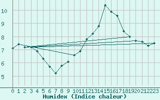 Courbe de l'humidex pour Sainte-Menehould (51)