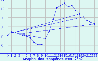 Courbe de tempratures pour Liefrange (Lu)