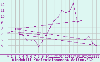 Courbe du refroidissement olien pour Ernage (Be)