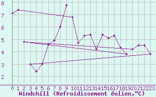 Courbe du refroidissement olien pour Schauenburg-Elgershausen