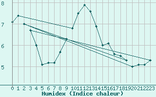 Courbe de l'humidex pour le bateau AMOUK05