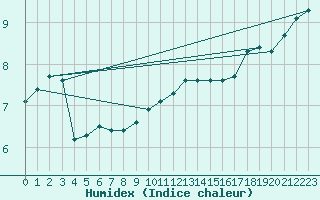 Courbe de l'humidex pour Bourg-en-Bresse (01)