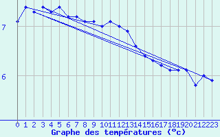 Courbe de tempratures pour Thyboroen