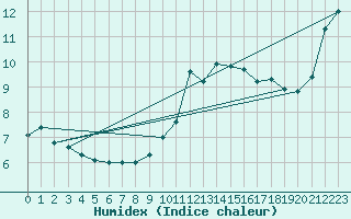 Courbe de l'humidex pour Almenches (61)