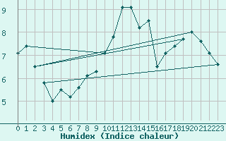 Courbe de l'humidex pour Gourdon (46)