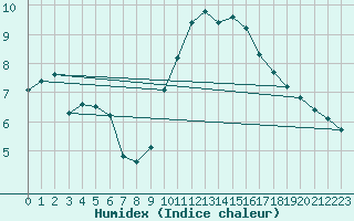 Courbe de l'humidex pour Bourg-Saint-Andol (07)