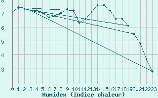 Courbe de l'humidex pour Essen