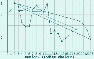 Courbe de l'humidex pour Bad Kissingen