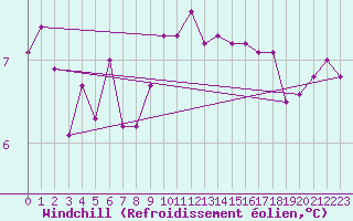 Courbe du refroidissement olien pour Buholmrasa Fyr