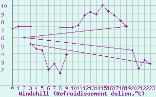 Courbe du refroidissement olien pour Mont-de-Marsan (40)