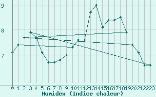 Courbe de l'humidex pour Toroe