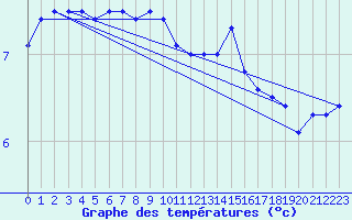 Courbe de tempratures pour Lannion (22)