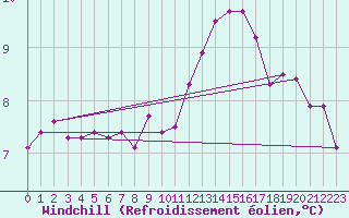 Courbe du refroidissement olien pour Bellengreville (14)