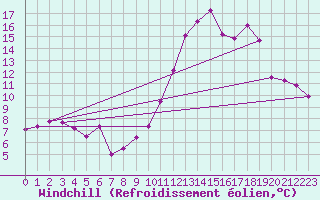 Courbe du refroidissement olien pour Brest (29)