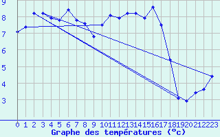 Courbe de tempratures pour Trappes (78)