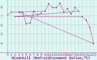 Courbe du refroidissement olien pour Alenon (61)