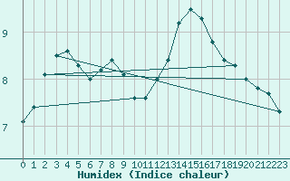 Courbe de l'humidex pour Sainte-Menehould (51)