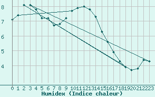 Courbe de l'humidex pour Horn