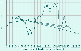 Courbe de l'humidex pour Isle Of Man / Ronaldsway Airport