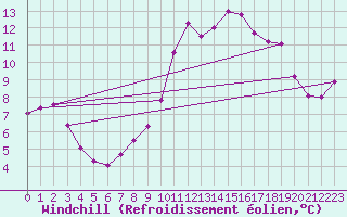 Courbe du refroidissement olien pour Blac (69)