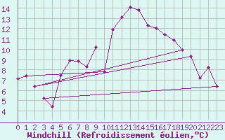 Courbe du refroidissement olien pour Ummendorf
