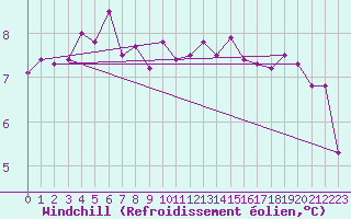 Courbe du refroidissement olien pour Creil (60)
