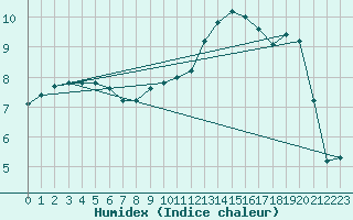 Courbe de l'humidex pour Floriffoux (Be)