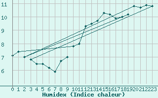 Courbe de l'humidex pour Teruel