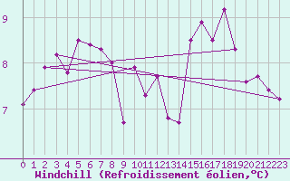 Courbe du refroidissement olien pour Ile de Groix (56)