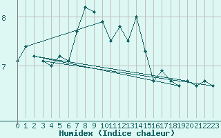 Courbe de l'humidex pour Amstetten