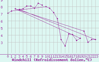 Courbe du refroidissement olien pour Strasbourg (67)