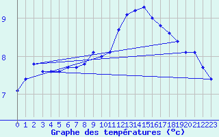 Courbe de tempratures pour Fribourg (All)