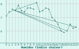 Courbe de l'humidex pour Kuemmersruck