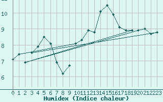 Courbe de l'humidex pour Mende - Chabrits (48)