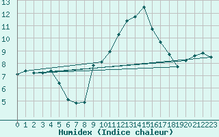 Courbe de l'humidex pour Haegen (67)