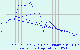 Courbe de tempratures pour Terschelling Hoorn